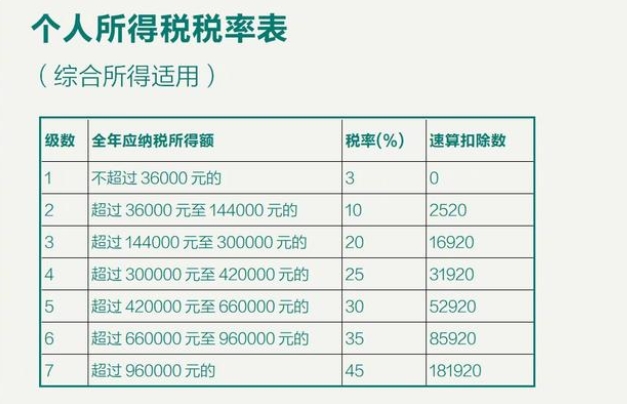 税率3,扣除数0,附个税计算公式,个税起征点等(个税计算方法2022税率