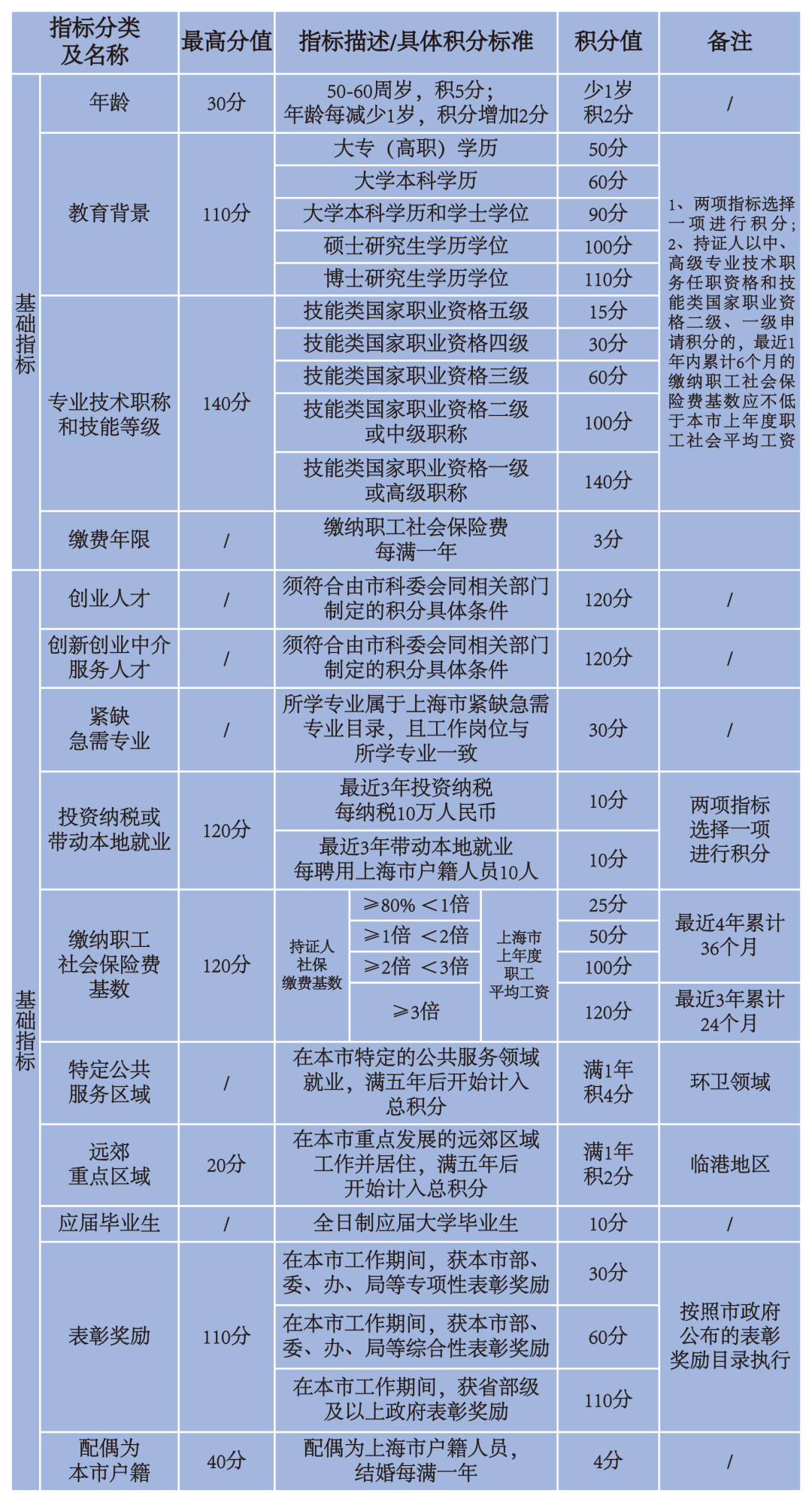 上海落户积分计算器_上海市落户积分计算_上海落户积分是怎么积累的