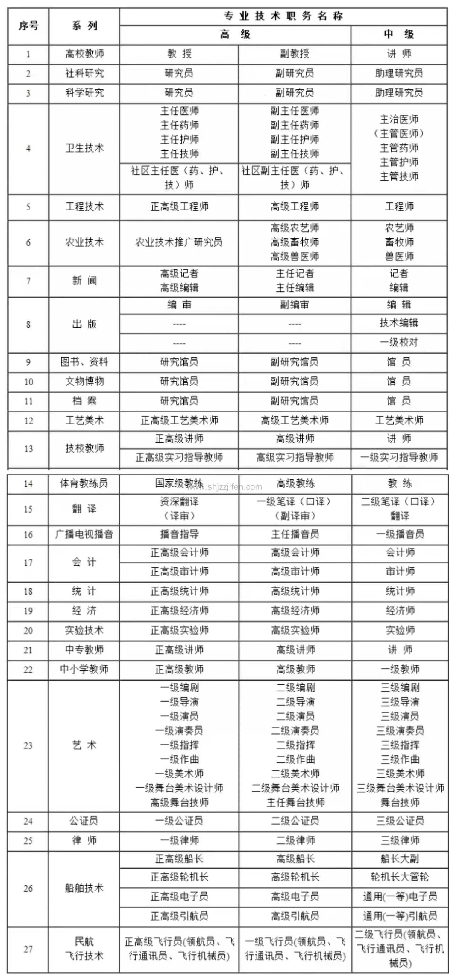 上海落户承认的中级职称