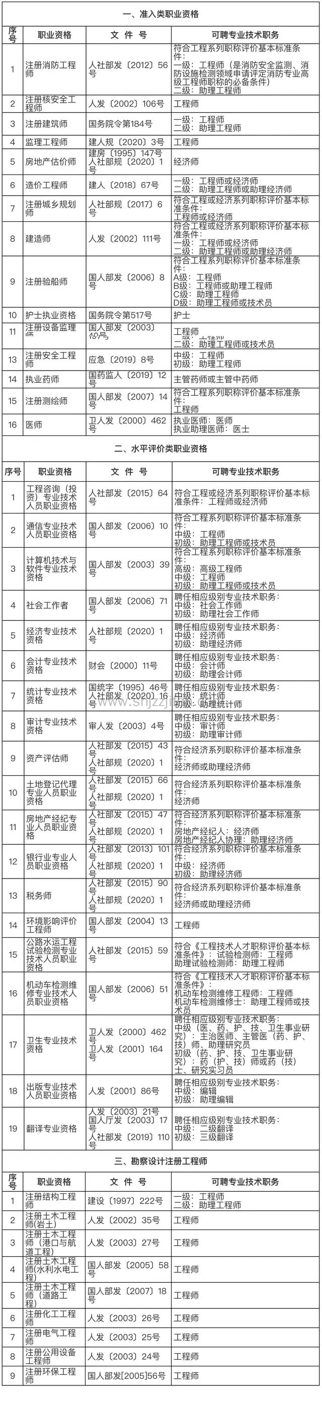 上海落户承认的中级职称