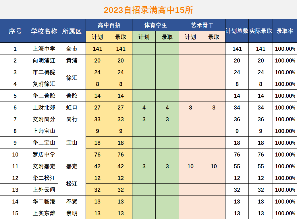 上海中考首批录取名单公布