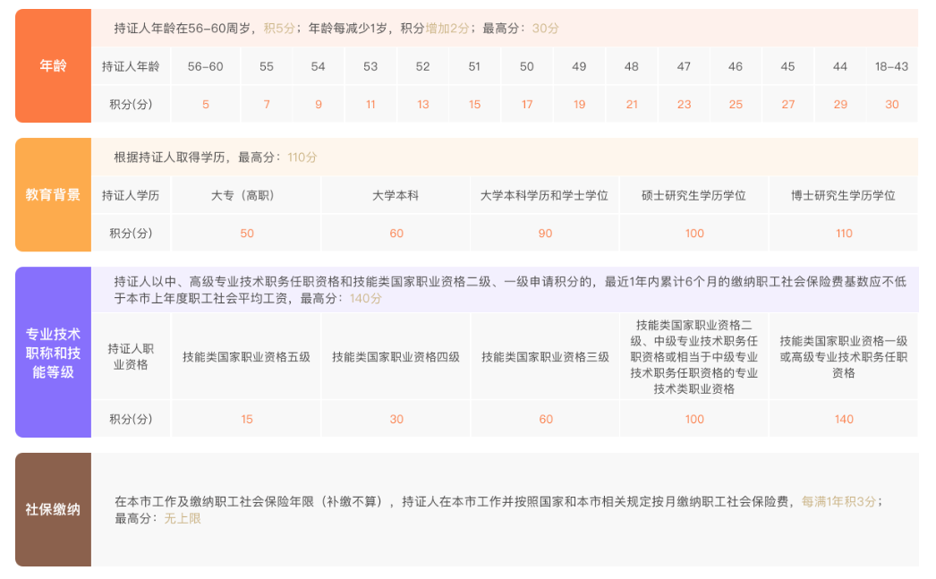 《上海市居住证积分管理办法》