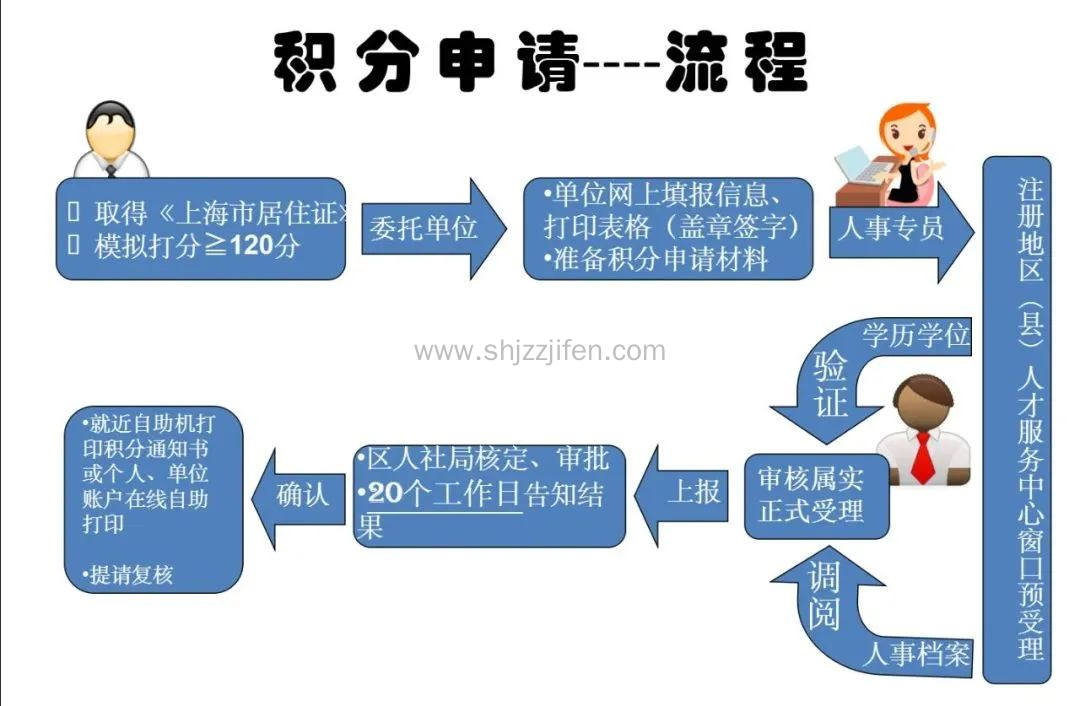 2024上海居住证积分办理全流程攻略